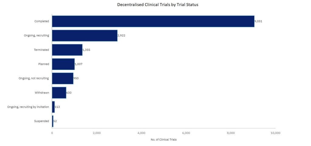 Decentralised clinical trials by trial status