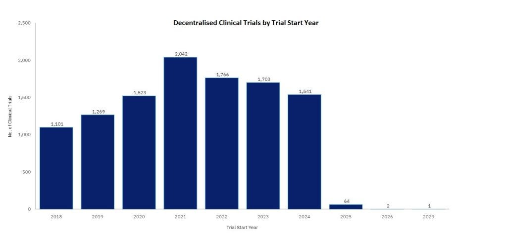 Decentralised clinical trials by trial start year